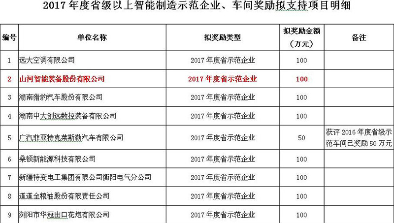 赞！九游网页版智能入选2017年度湖南省智能制造示范企业